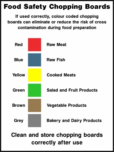 Food safety chopping boards. Food processing sign artwork FOOD0035.